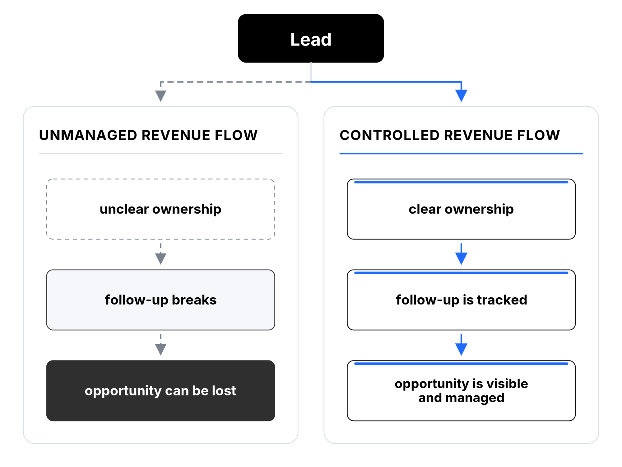 The same lead enters two operating environments. Unmanaged flow creates unclear ownership, broken follow-up, and an opportunity that can be lost. Controlled flow creates clear ownership, tracked follow-up, and a visible, managed opportunity.